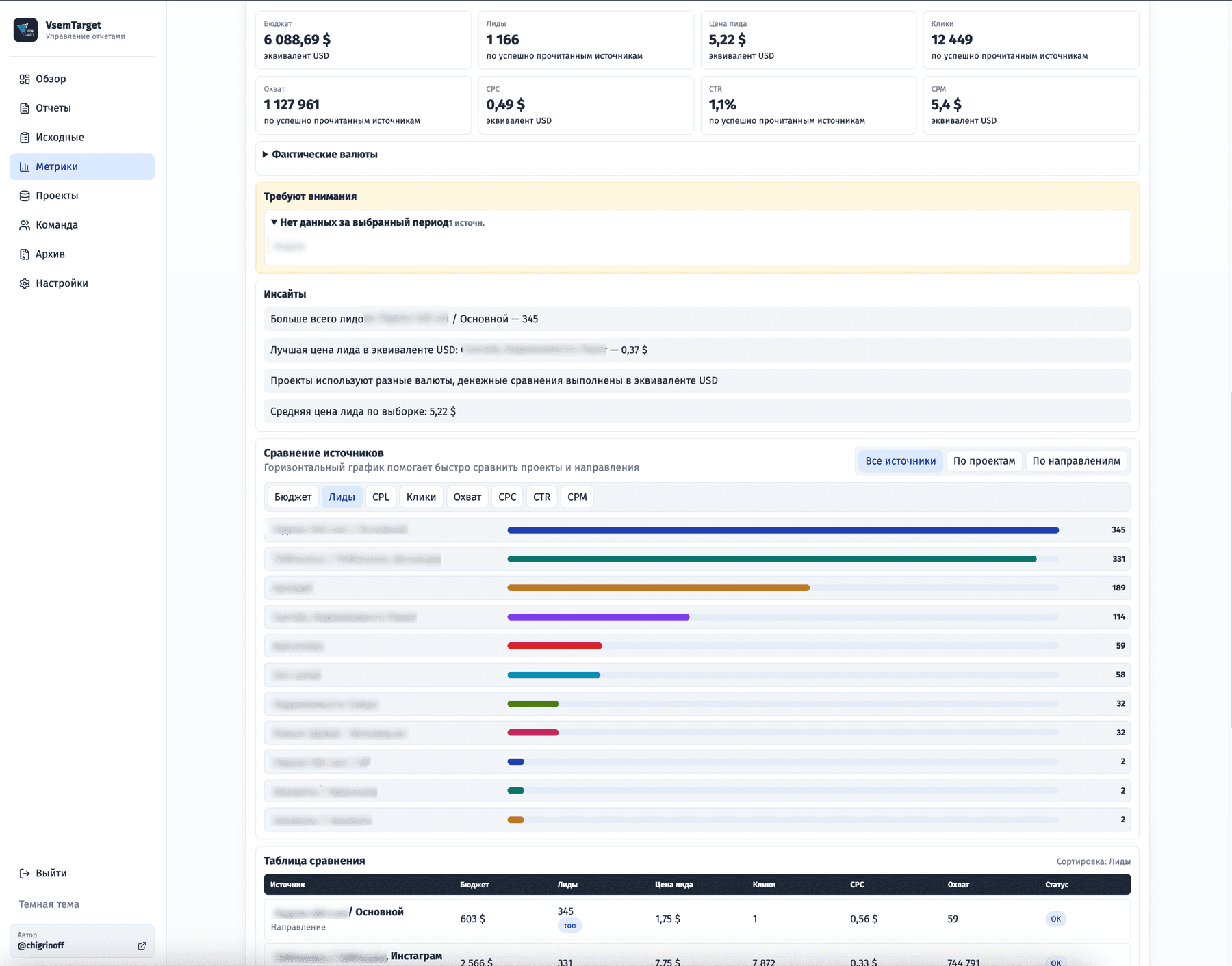 Generated metrics collection with a dashboard of each campaign performance (1/2).