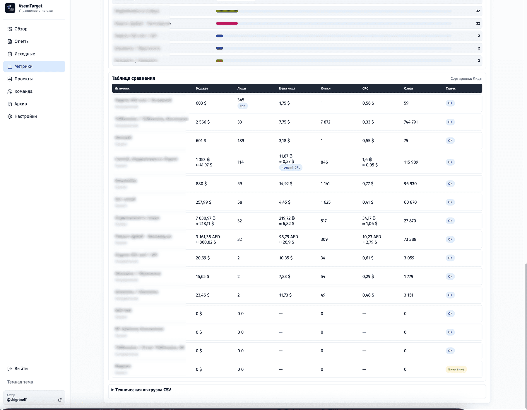 Generated metrics collection with a dashboard of each campaign performance (2/2). Different company currencies are supported and converted to USD for easier management analytics.